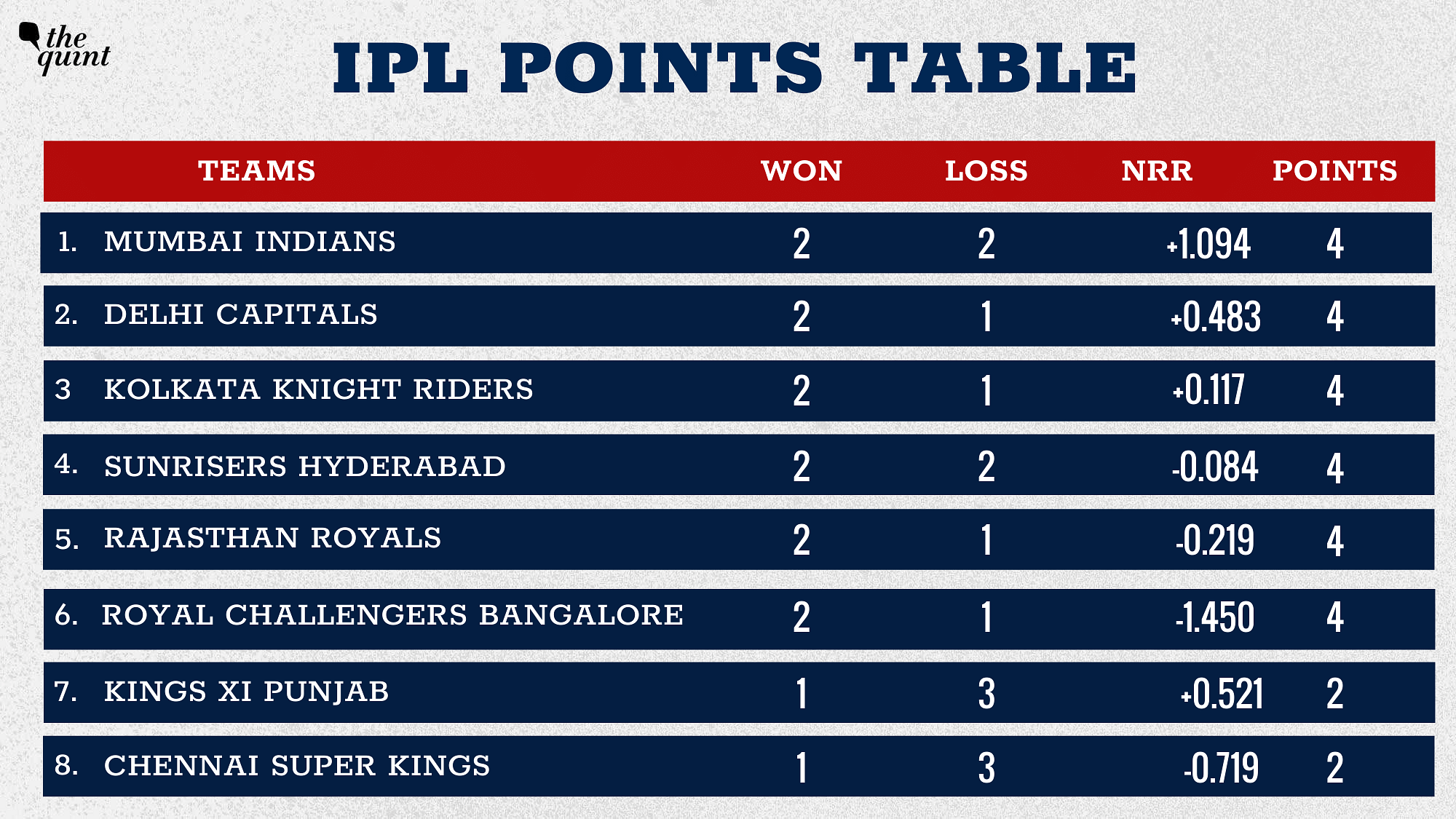 IPL Points Table CSK Remain Last After 3rd Loss, SRH Climb to 4th