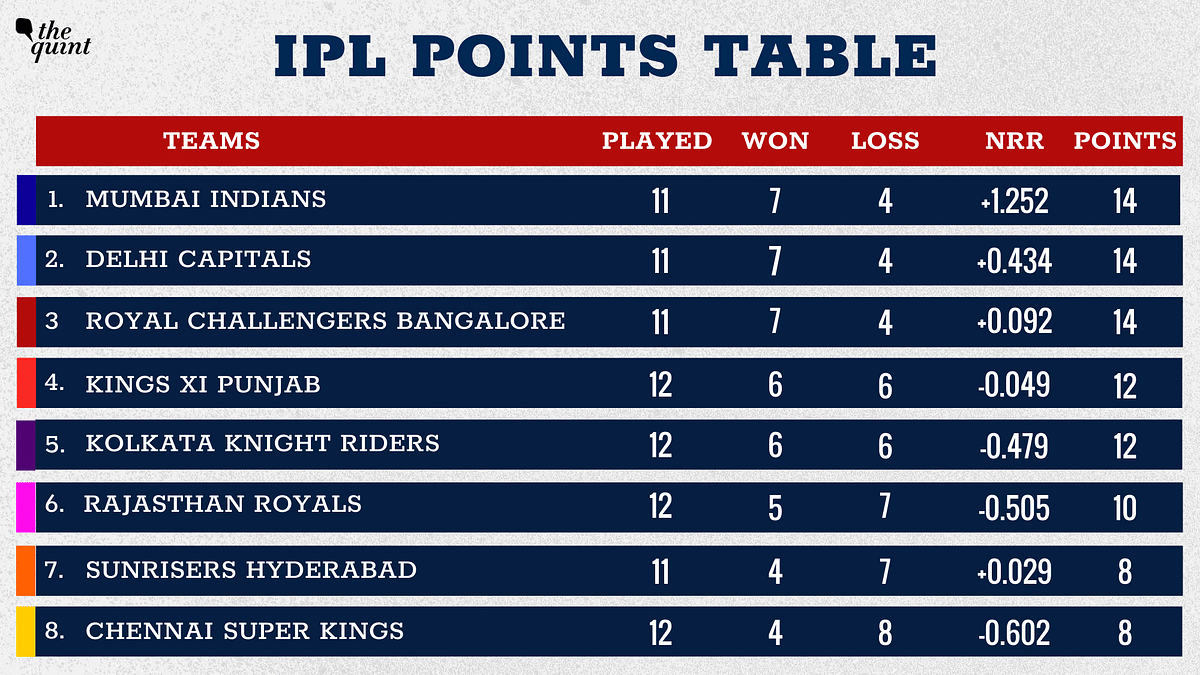 IPL Points Table KXIP Pip KKR at 4th Spot, Playoffs Race Heats Up