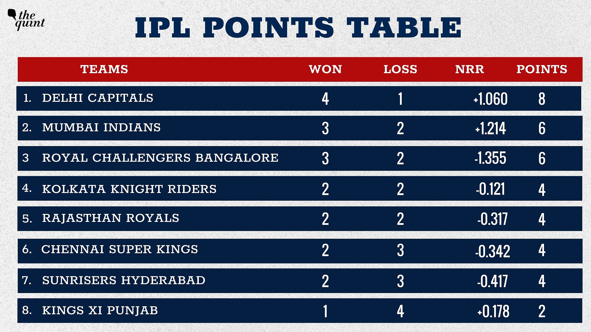 Points Table Of Ipl 5 - Masaar