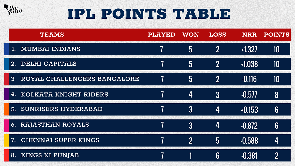 IPL Points Table RCB Move to Third, Tied on Points With DC & MI