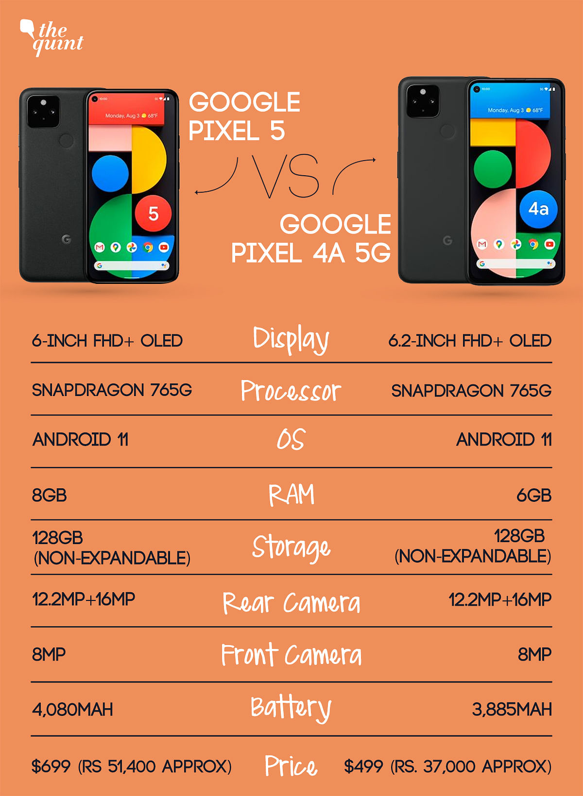 Google Pixel 5 Vs Google Pixel 4a 5G: Comparison, Price, Specifications