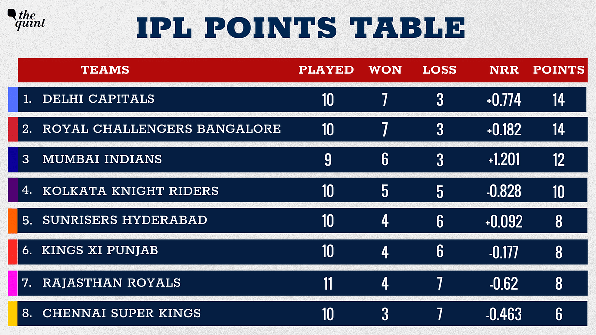 IPL 2020 Points Table & Standings Sunrisers Hyderabad (SRH) Climb Two