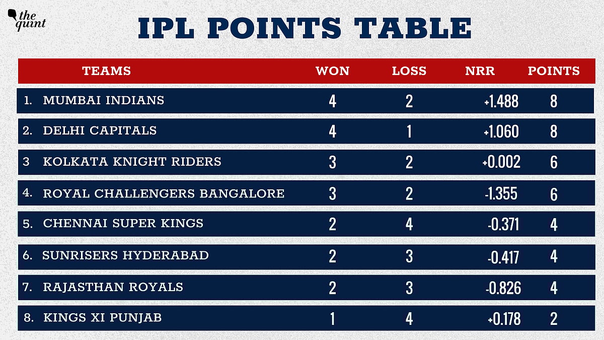 IPL 2020 Points Table Another Loss for CSK, KKR Secure Two Points