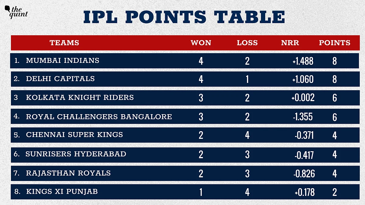 Points table online ipl 2020 latest