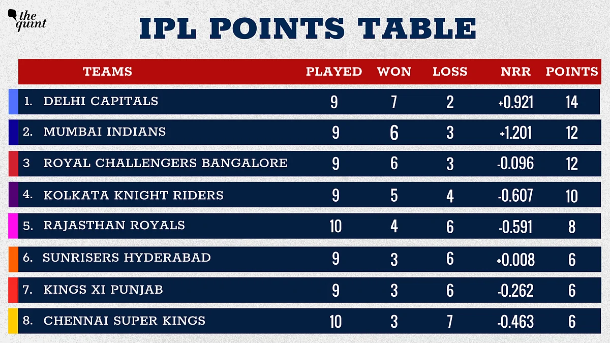 IPL Points Table Rajasthan Royals Moves Up The Ladder Chennai Super ipl-points-table-rajasthan-royals-moves-up-the-ladder-chennai-super
