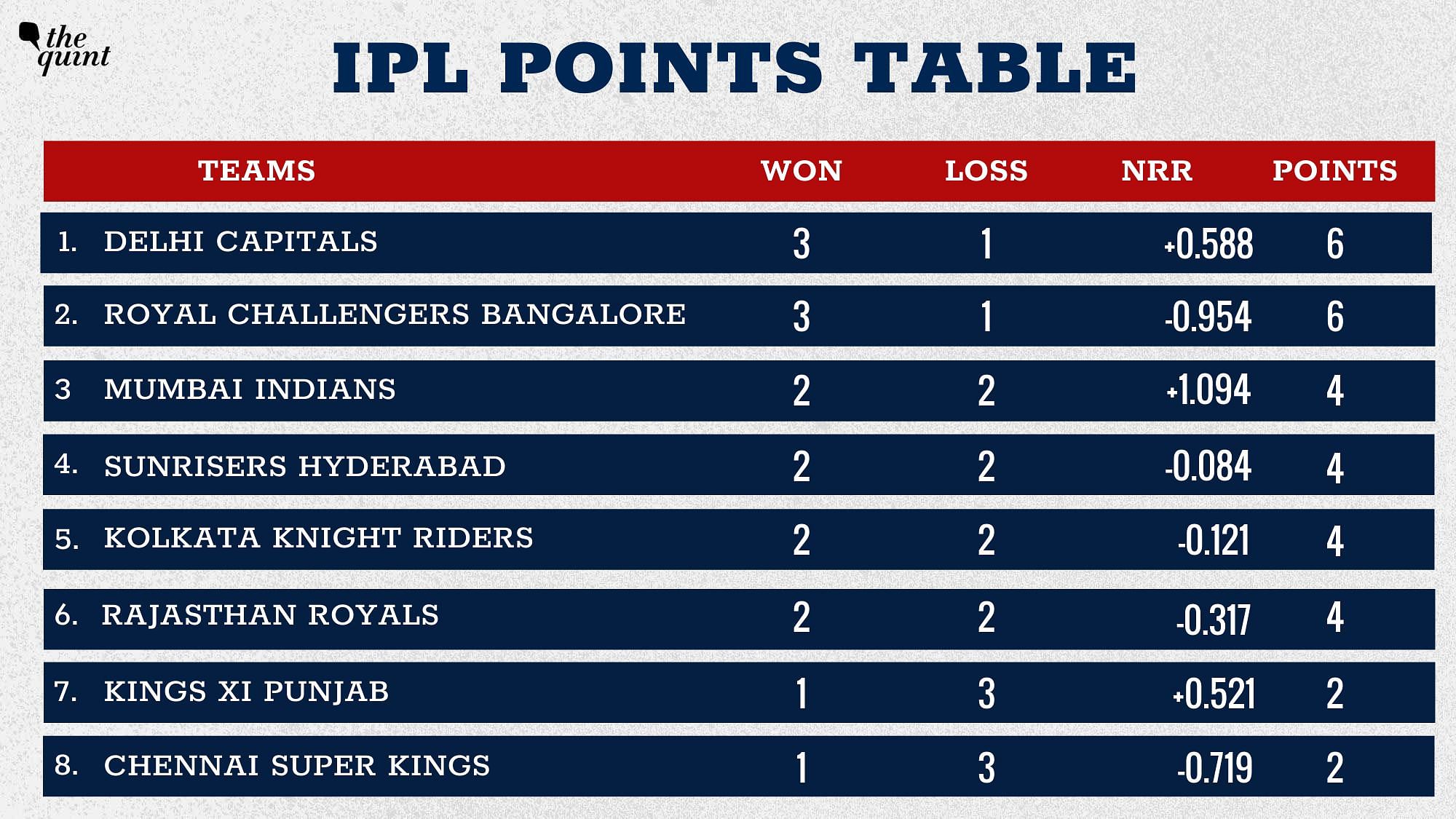 Dream 11 IPL 2020 Points Table & Standings DC Win the Match Against