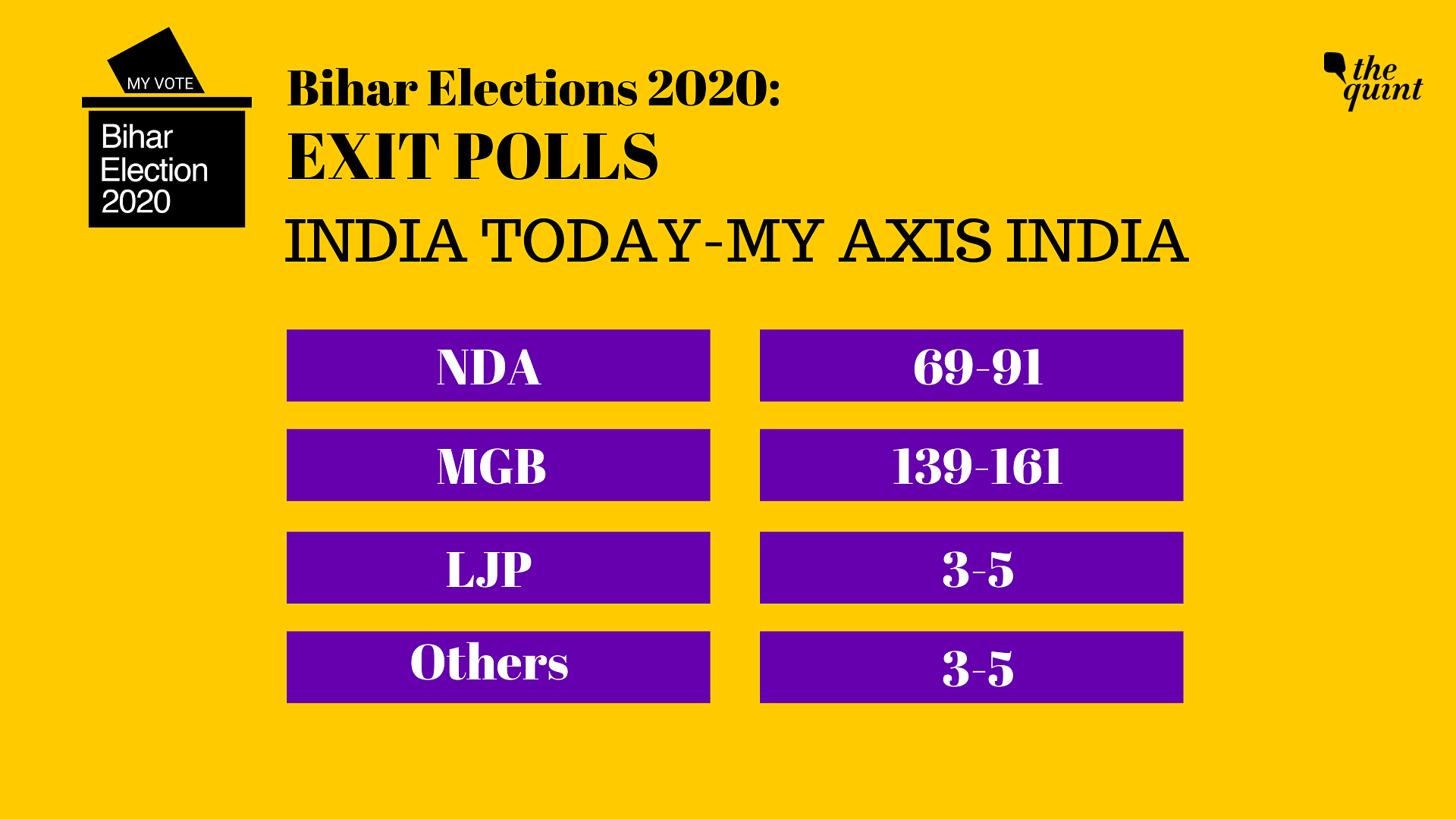 India Today- Axis Bihar Exit Polls: Clear Win For Mahagathbandhan