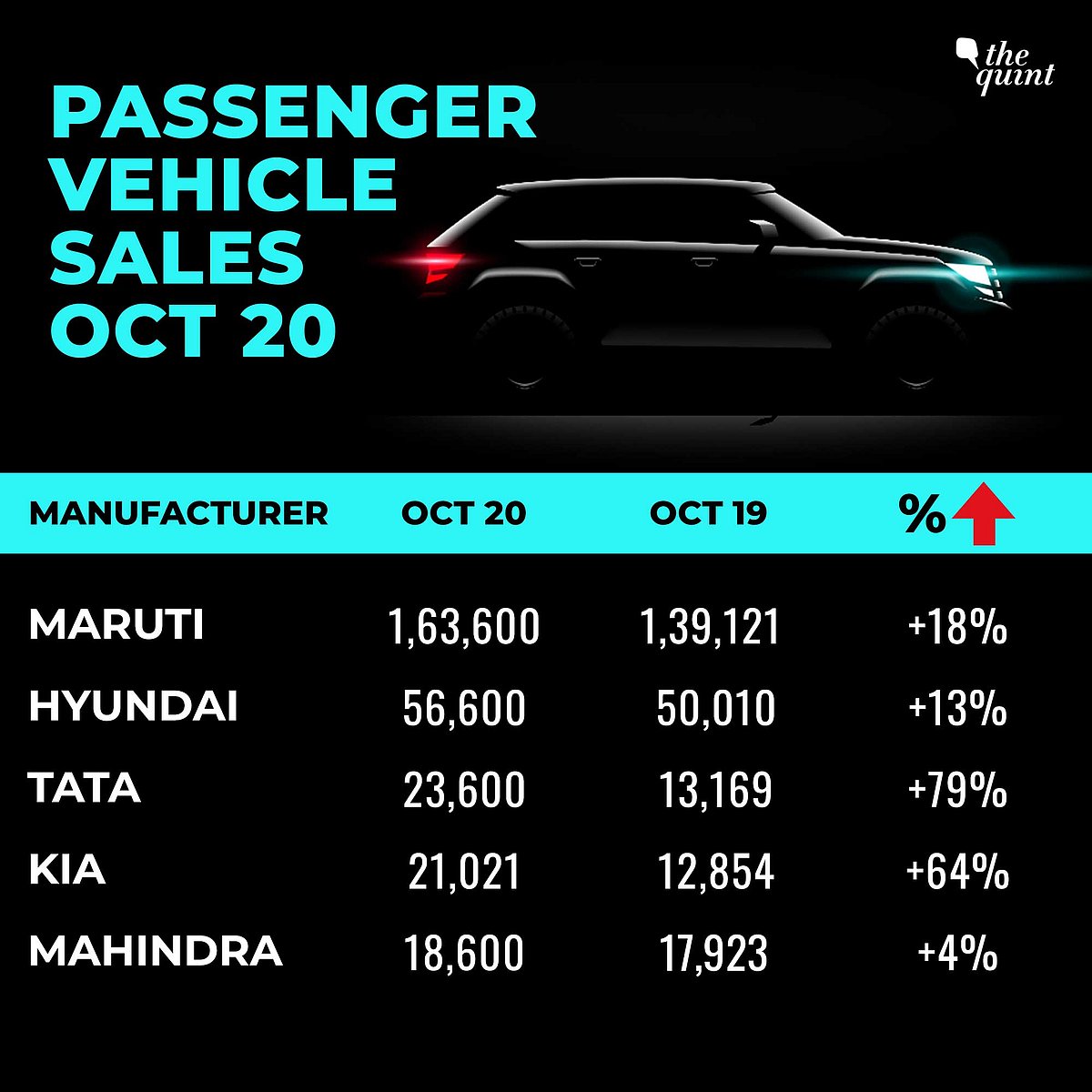 Passenger Vehicles Sales YoY Performance October 2020