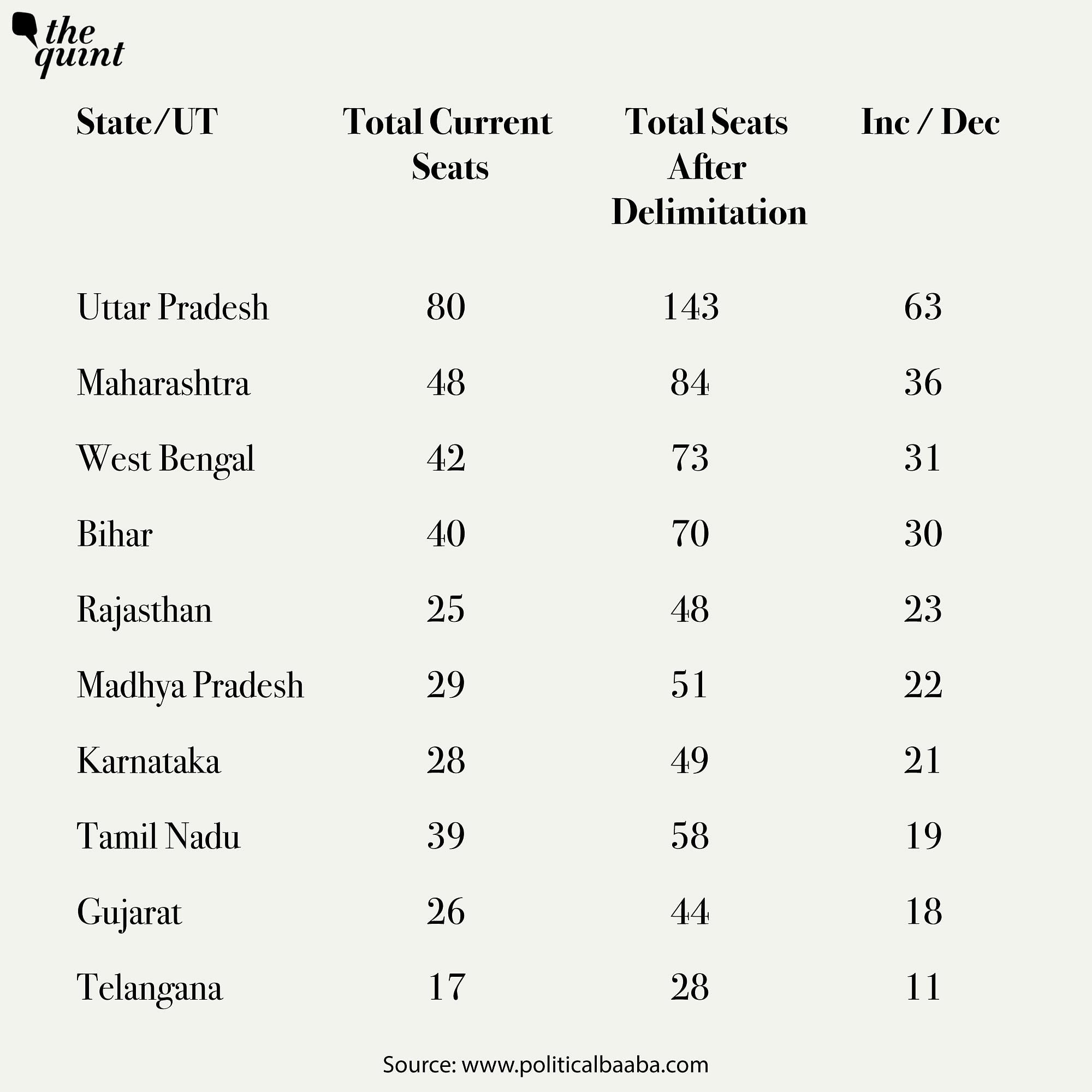 Which State Highest Mp Seats In India