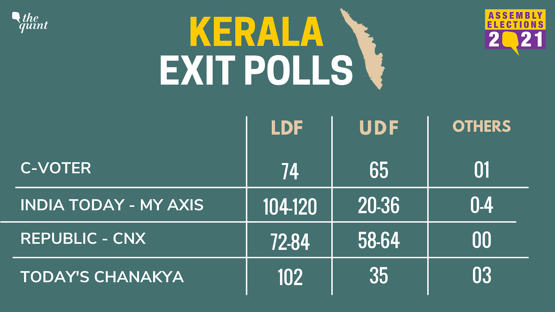 Kerala Exit Poll Result 2021 Latest News LIVE Updates In LDF vs UDF