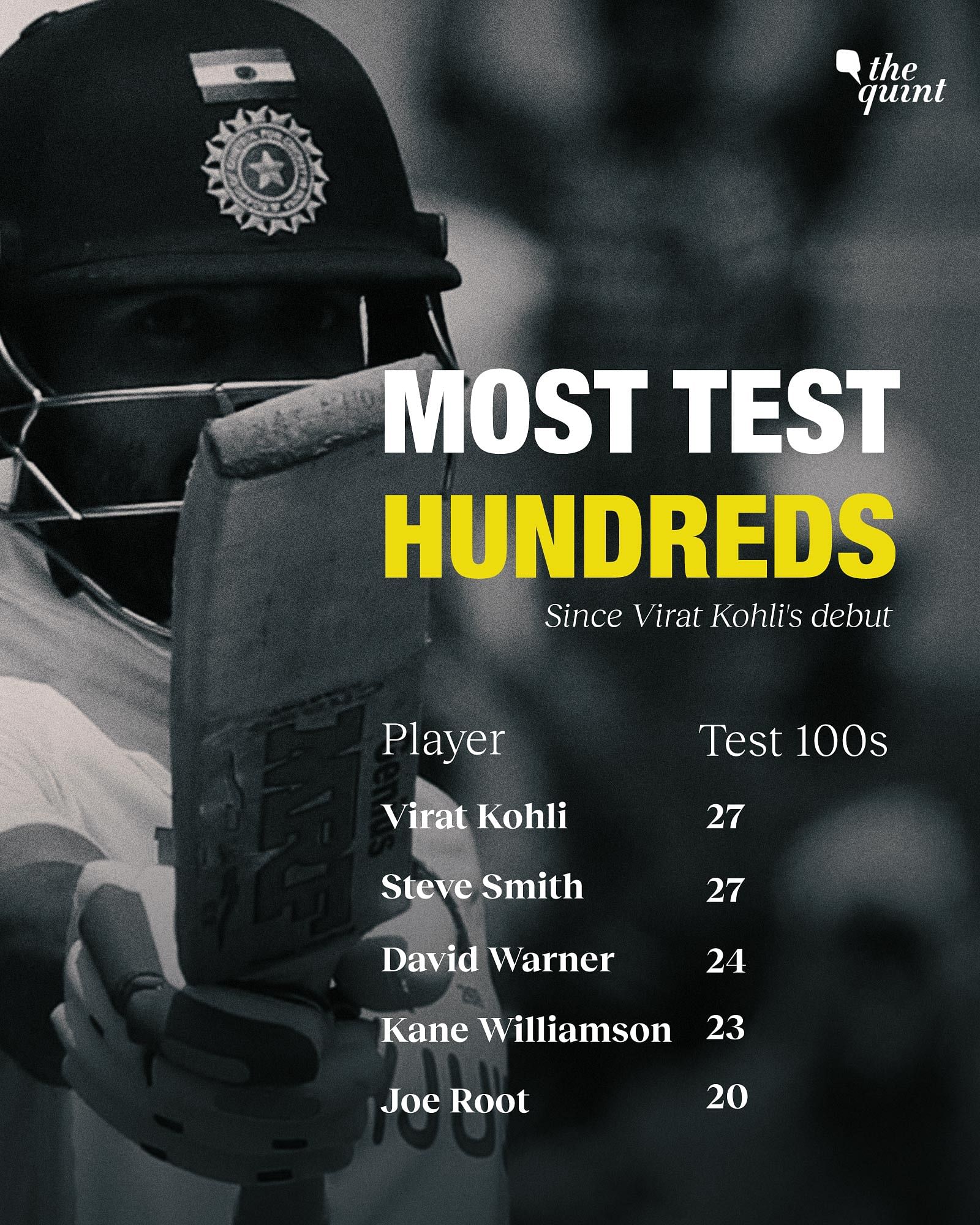 10 Years Since Virat Kohli’s Test Debut - Biggest Records He Holds