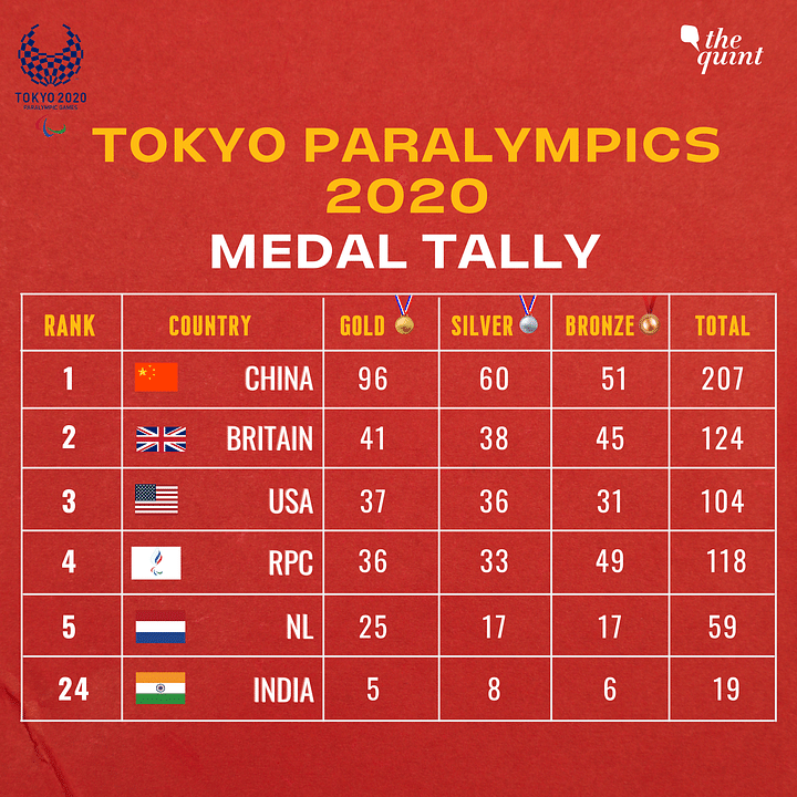 Paralympics Nagar, Yathiraj Help India Finish Tokyo Campaign With 19