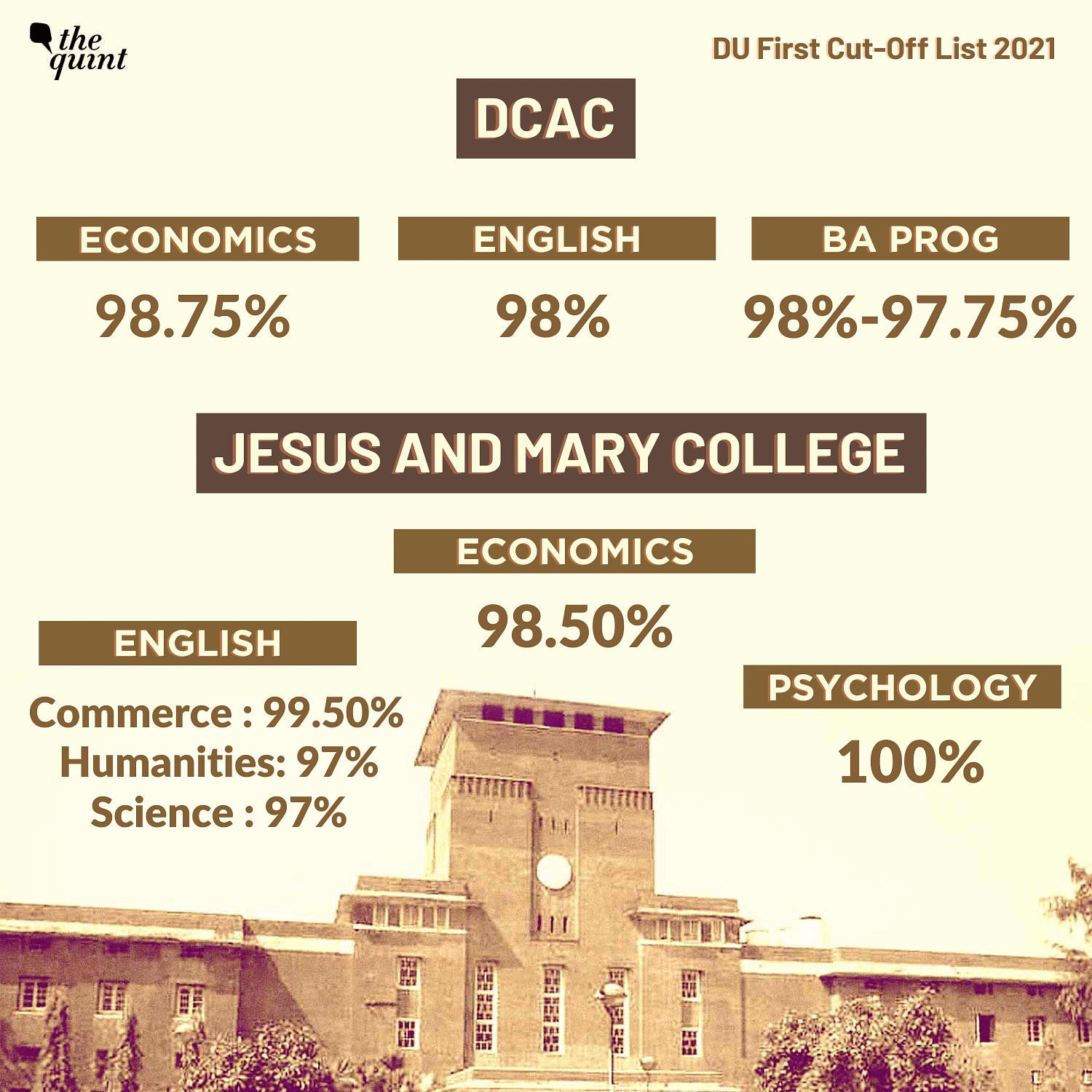 DU First Cut-Off List 2021: KMC, Ramjas, Hindu Release First Cut-Off List