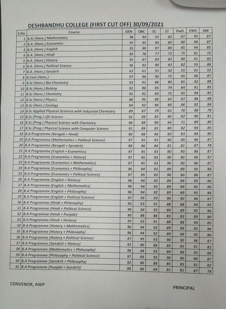 DU First Cut Off List 2021 KMC Ramjas Hindu Release First Cut