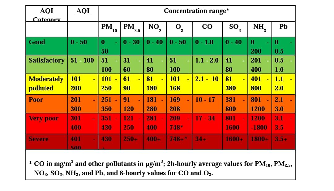 Delhi Air Quality 'Hazardous' Day After Diwali: How Is AQI Calculated?