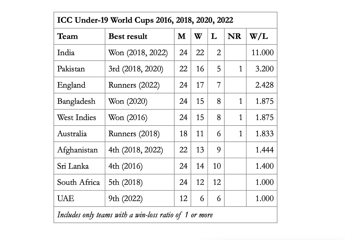 India Win ICC Under 19 World Cup How India s Under 19 World Cup india-win-icc-under-19-world-cup-how-india-s-under-19-world-cup