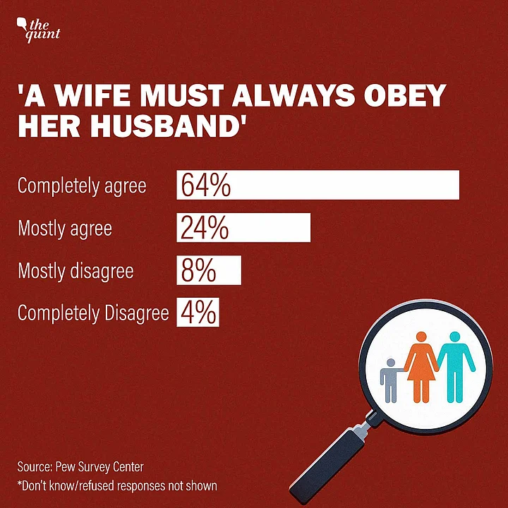 Gender Disparity, Patriarchy: Wife Must Obey Husband, Men Have Greater ...
