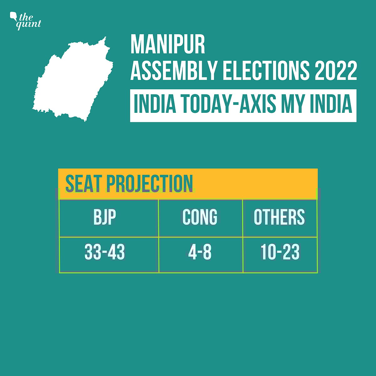 Manipur Exit Poll Survey Results 2022 BJP May Return to Power