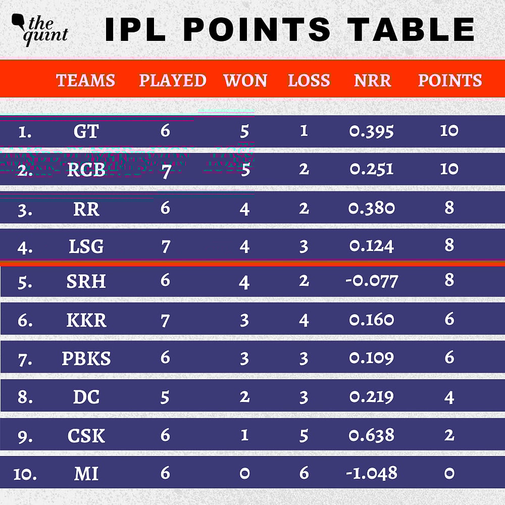 IPL 2022 Points Table RCB Move Up to Second After Win Against Lucknow