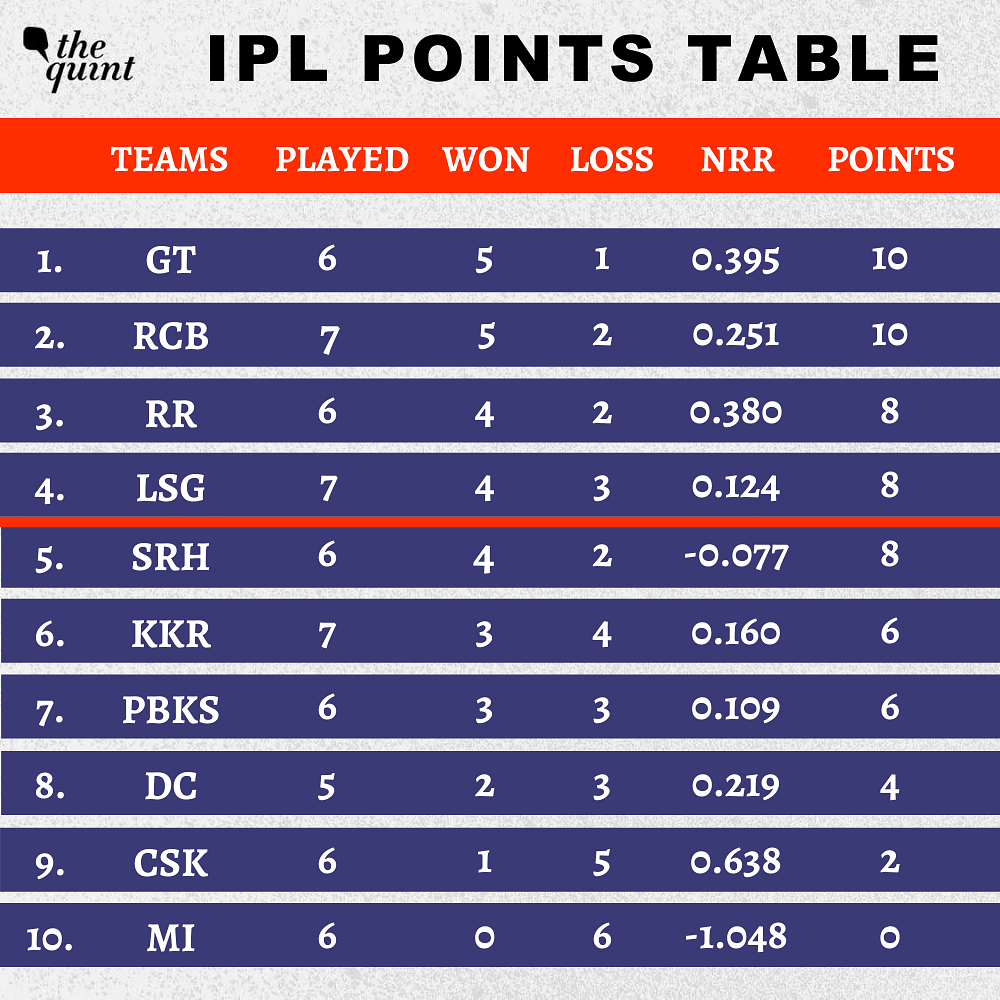 IPL 2022 Points Table RCB Move Up to Second After Win Against Lucknow