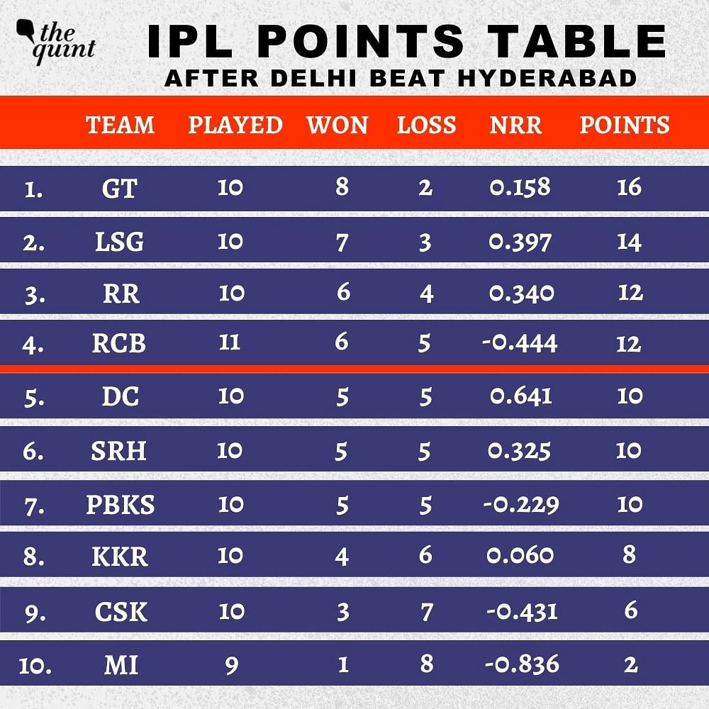 IPL 2022 Points Table: Orange Cap, Purple Cap Holder, Team Standings ...