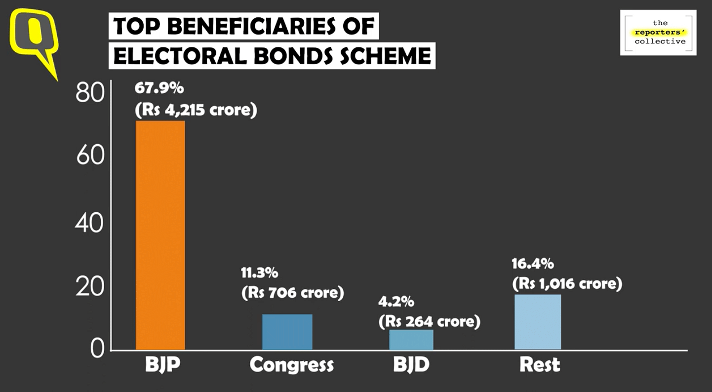 Only 19 Parties Received Money From Electoral Bonds, BJP Got 68% ...