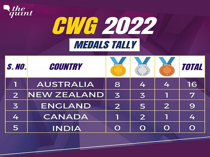Commonwealth Games 2022 Check the Country Wise Medal Tally and List of