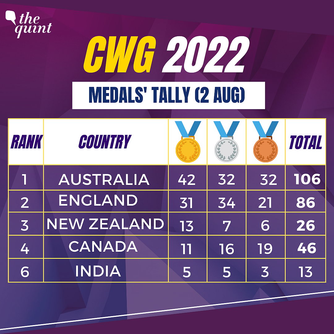 Commonwealth Games 2022 Medal Tally List Of Winners Country Wise 