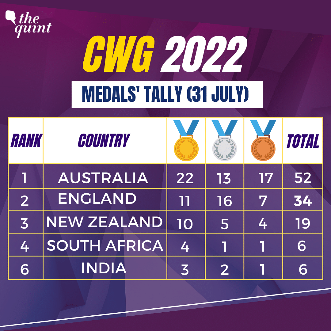 Commonwealth Games 2022 Medal Tally List of Winners, CountryWise