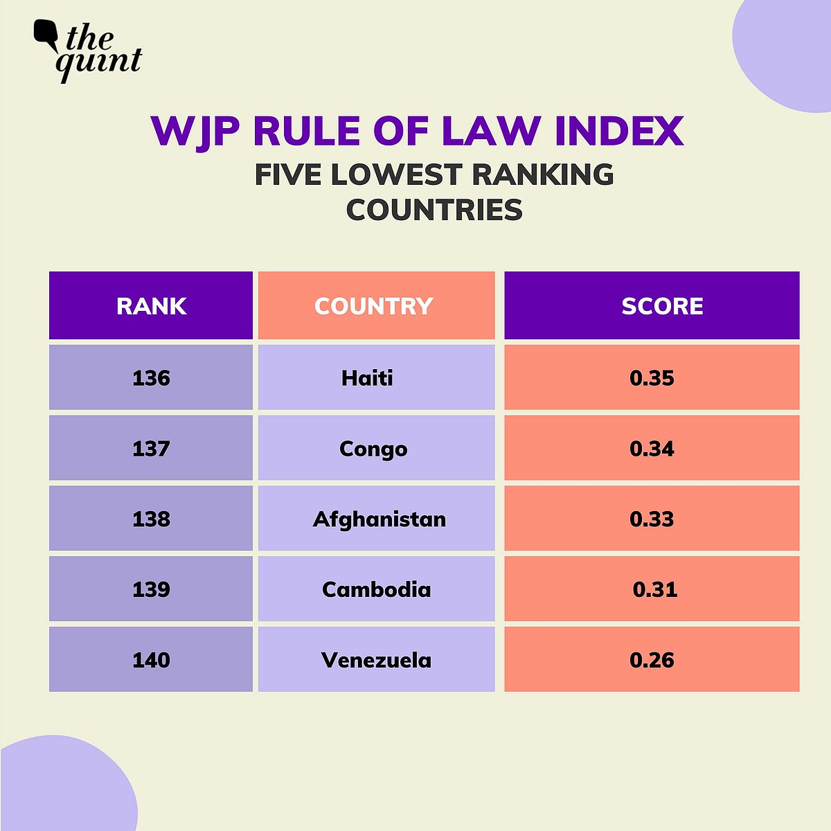 Rule of Law Index 2022 India Ranks 77 Out of 140 Countries; Higher