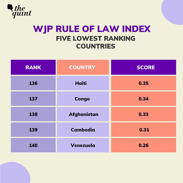 Rule Of Law Index 2022 India Ranks 77 Out Of 140 Countries Higher Than China Not Nepal