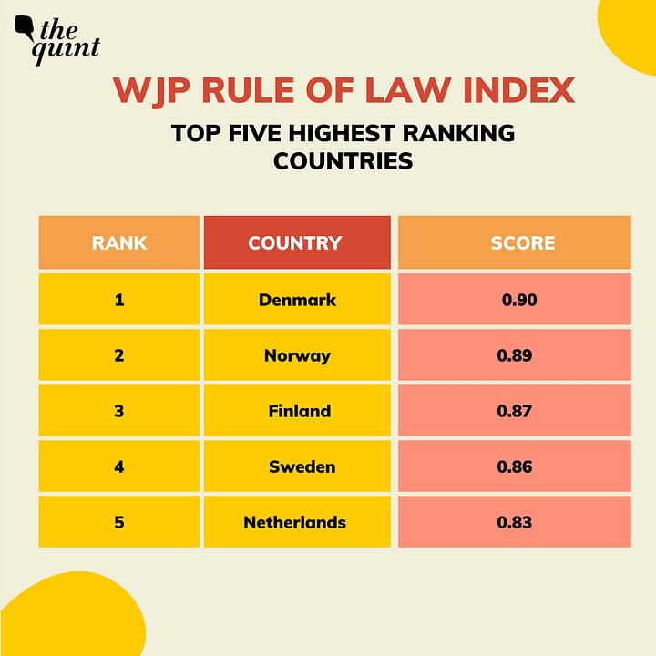 Rule Of Law Index 2022 India Ranks 77 Out Of 140 Countries Higher Than China Not Nepal 1655