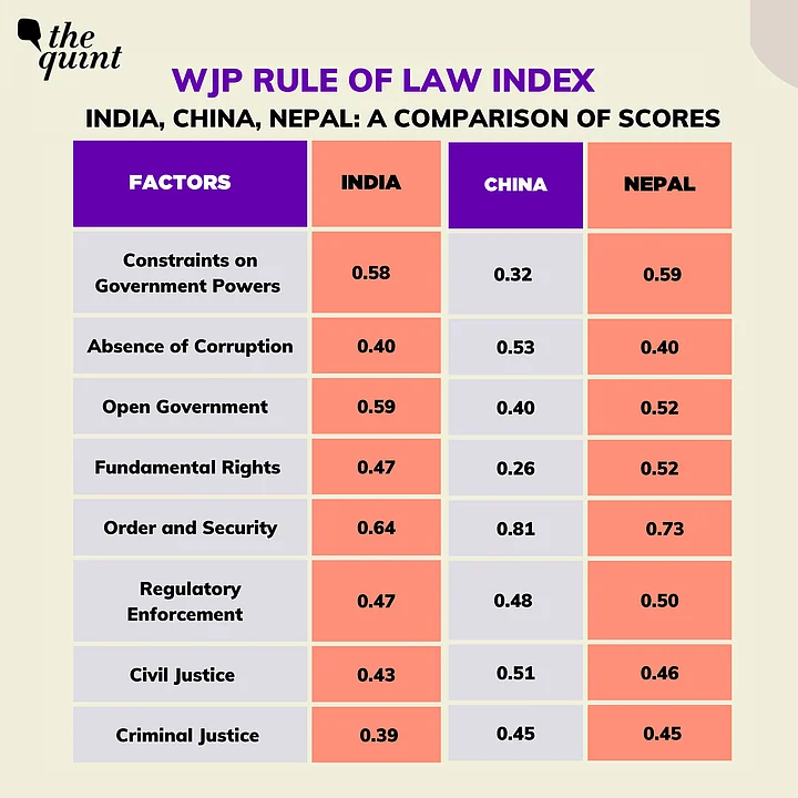 Rule of Law Index 2022 India Ranks 77 Out of 140 Countries; Higher
