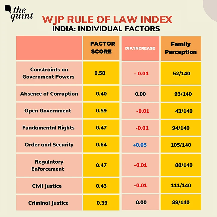 Rule Of Law Index 2022 India Ranks 77 Out Of 140 Countries Higher rule-of-law-index-2022-india-ranks-77-out-of-140-countries-higher