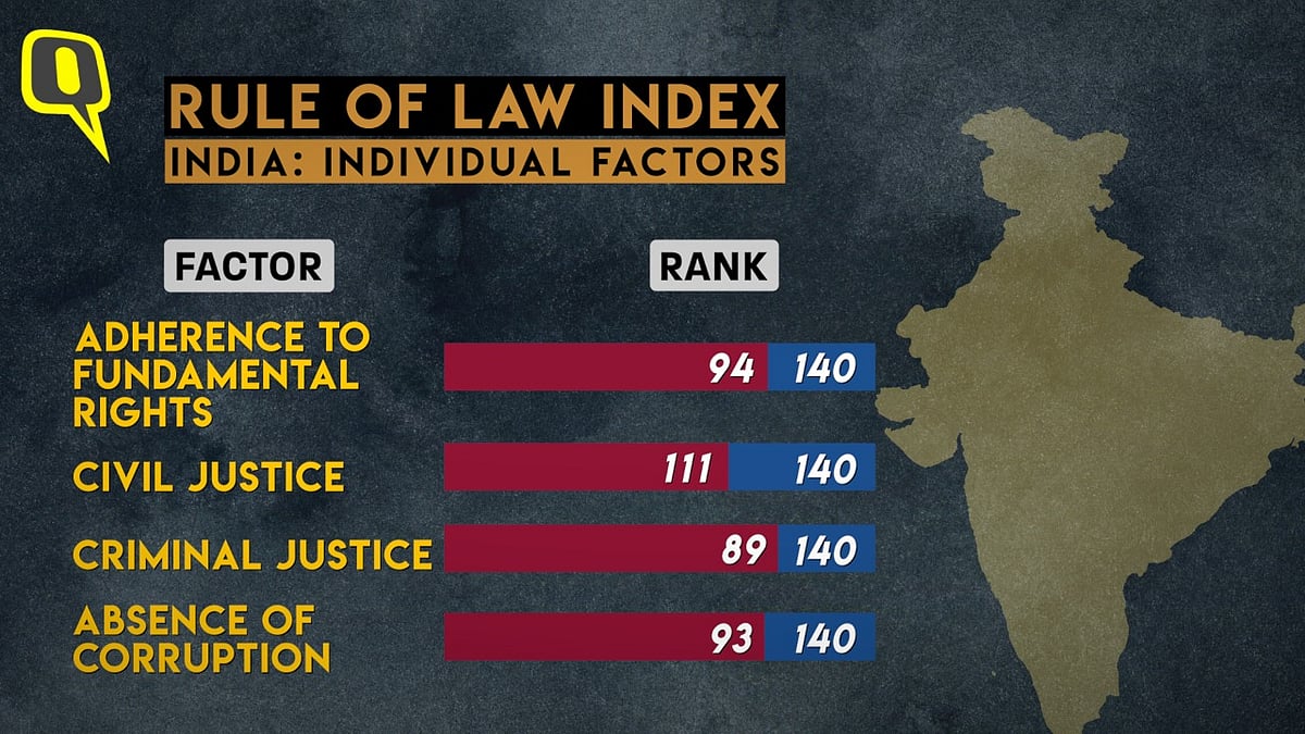 VIDEO Raghav's Take Rule of Law India Ranks Higher than China But