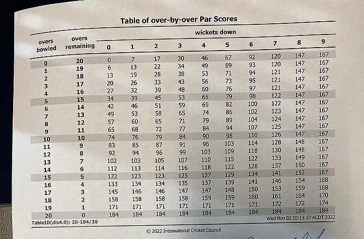 ICC Men's T20 World Cup 2022: Understanding DLS Calculations Ahead of ...