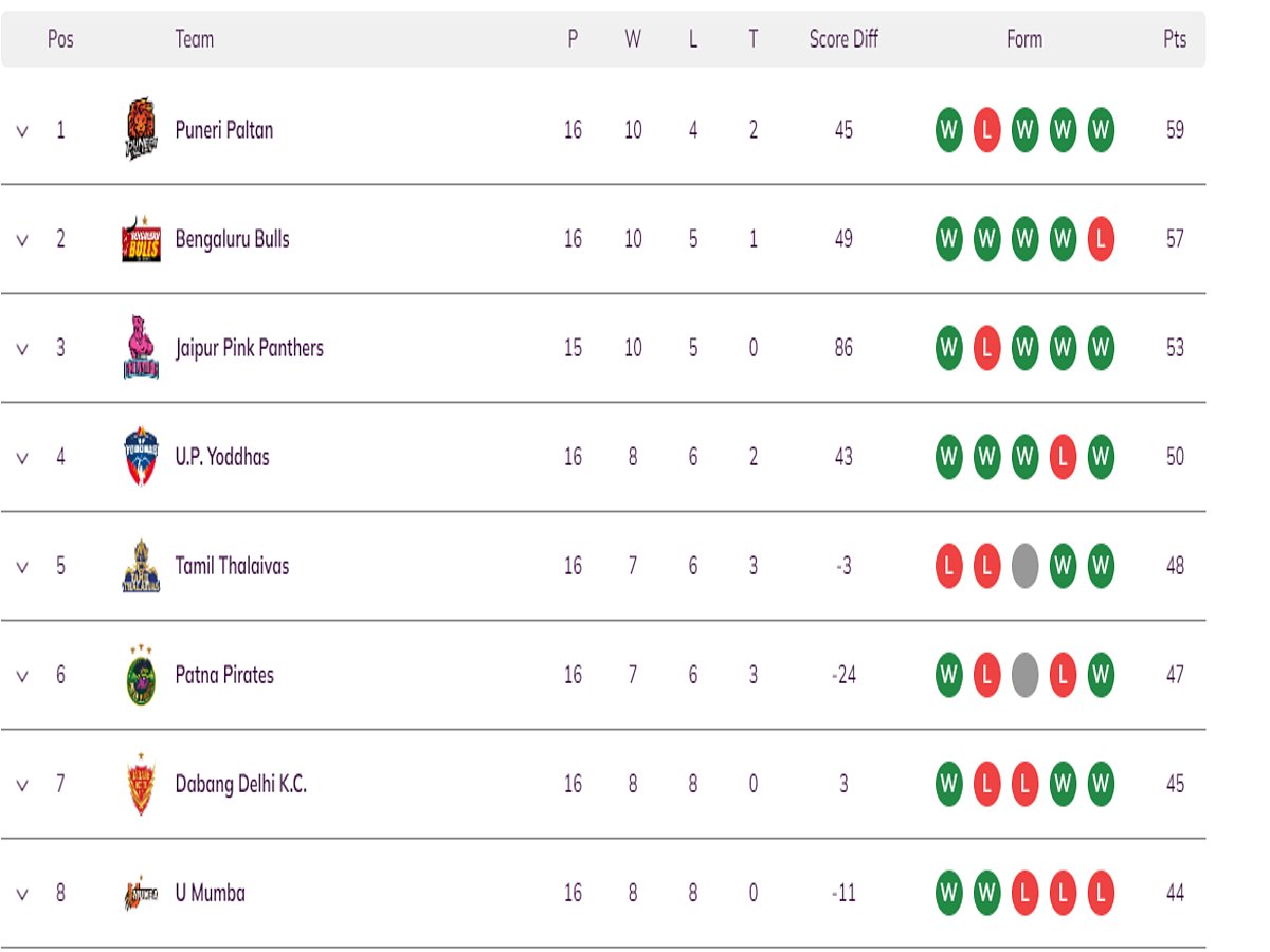 Vivo Pro Kabaddi League 2022 Points Table Standings, Rankings, Top