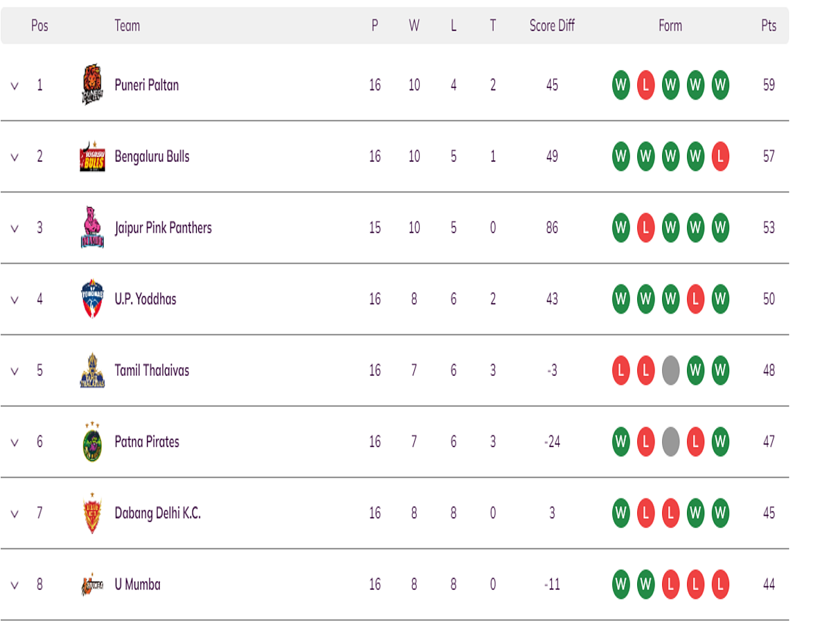 Vivo Pro Kabaddi League 2022 Points Table Standings Rankings Top vivo-pro-kabaddi-league-2022-points-table-standings-rankings-top