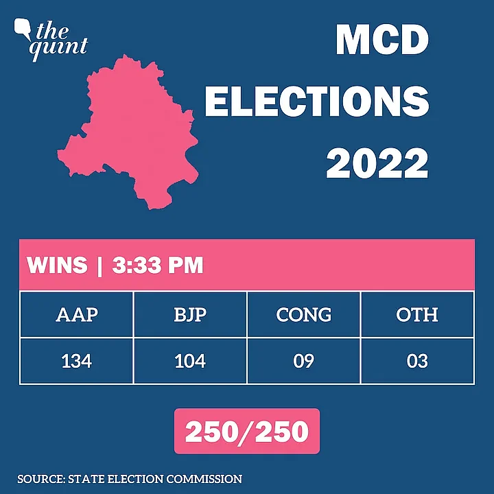 MCD Election Results 2022 AAP sweeps Delhi, what it means for BJP