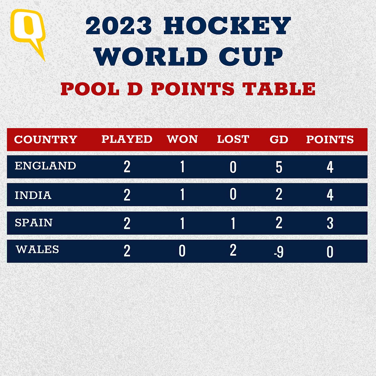 Hockey World Cup 2023 Points Table England on Top After a Draw in