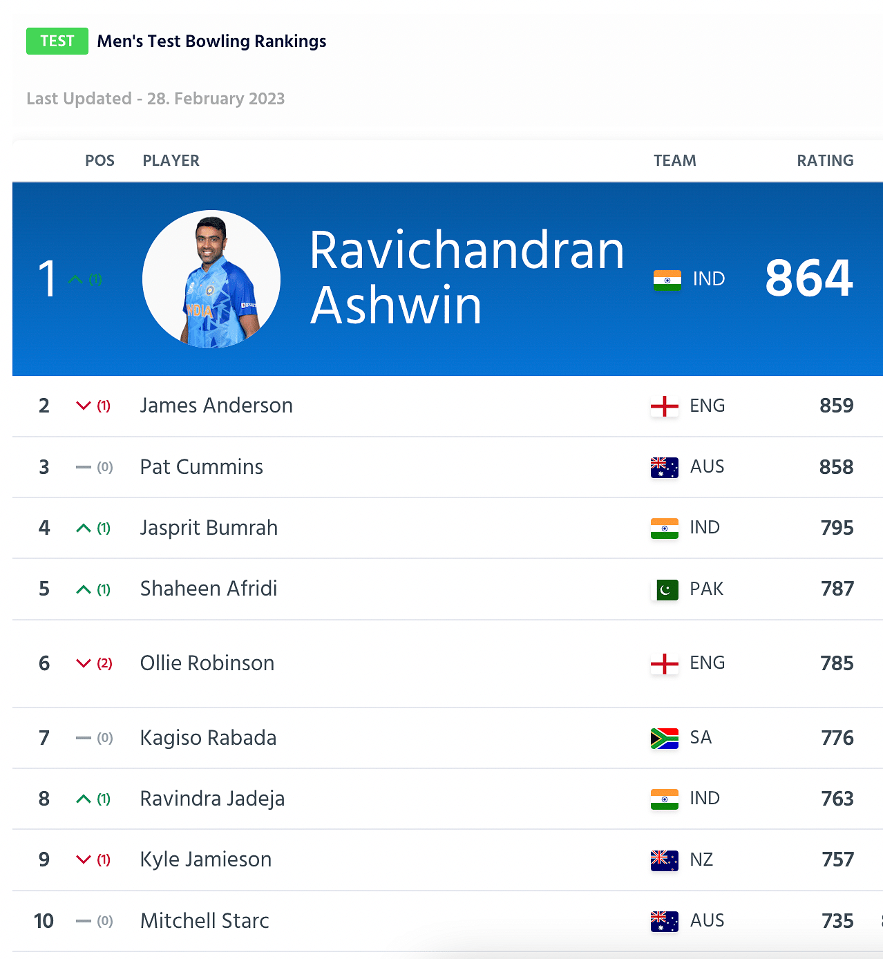 Ravichandran Ashwin Takes Over Number One Spot In ICC's Test Bowling ...