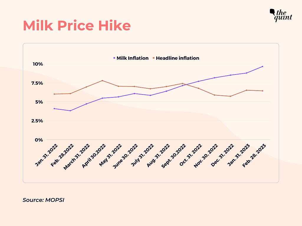 Explained Why Are Milk Prices on the Rise in India?