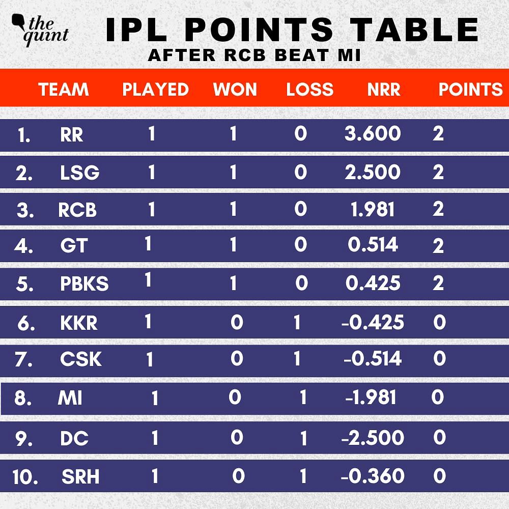 IPL 2023 Points Table Updated Team Standings after RCB vs MI Match