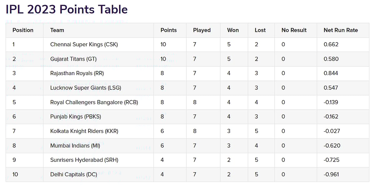 IPL 2023 Points Table KKR Advance by 1 Position, RCB Maintain the 5th Spot