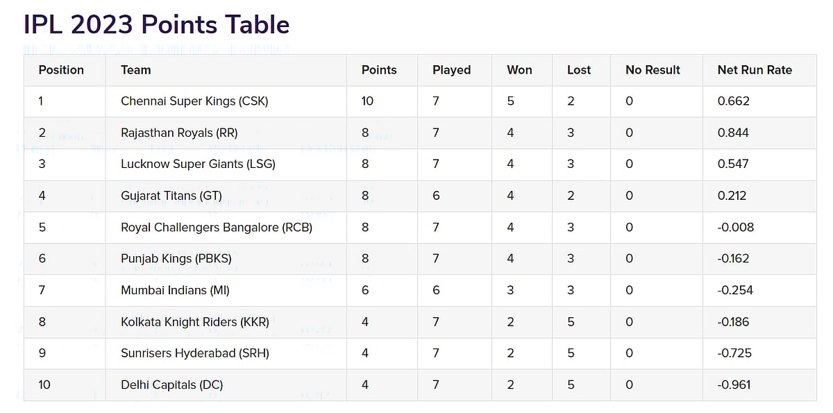 IPL 2023 Points Table Delhi Capitals Maintan Last Spot Despite the Victory