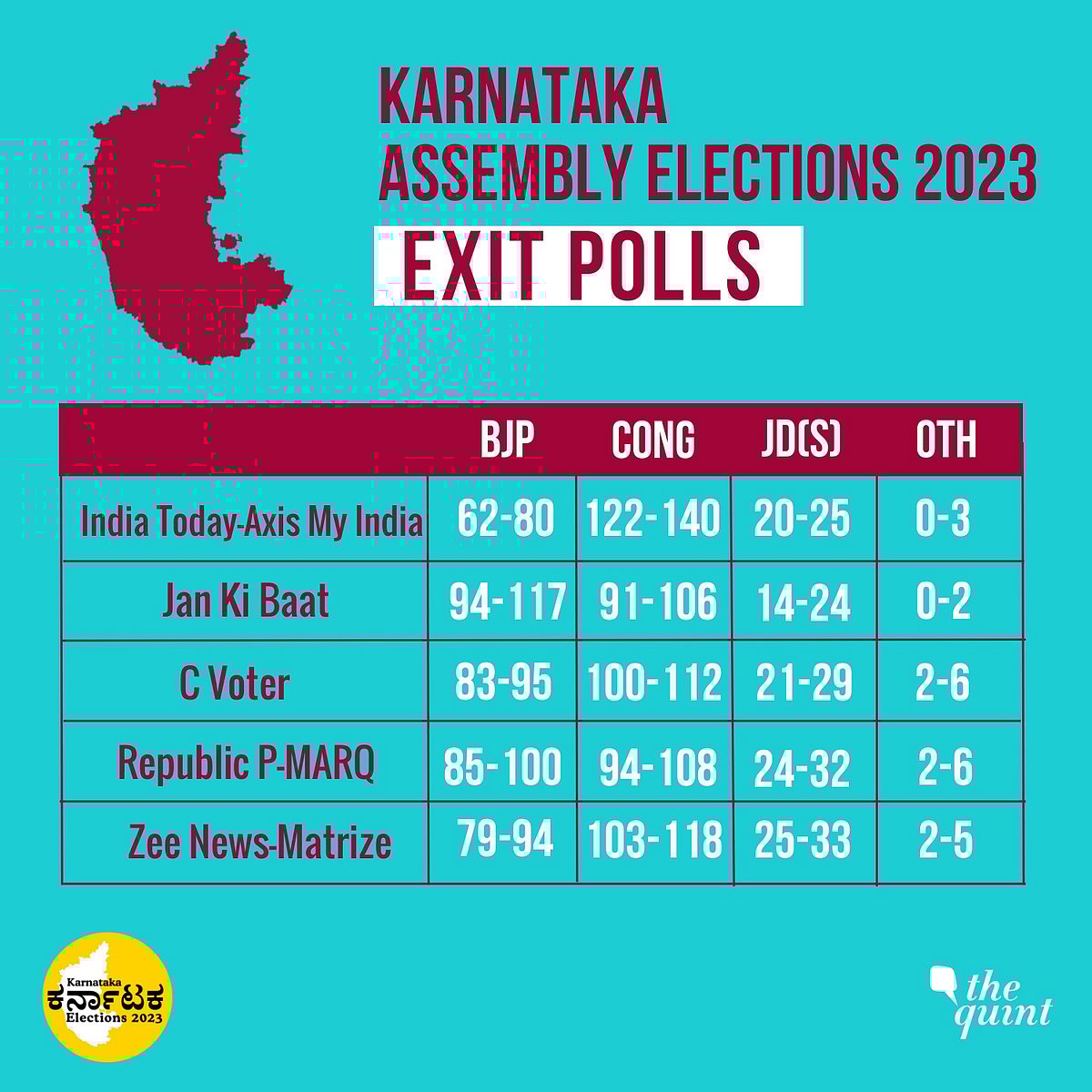 Karnataka Exit Poll Results 2023 Karnataka Exit Poll Results Cong