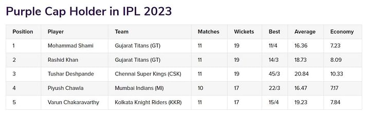 Ipl Points Table 2023 Orange Cap Purple Cap Holder List In Ipl 2023 Kkr Vs Pbks Match Results 5289