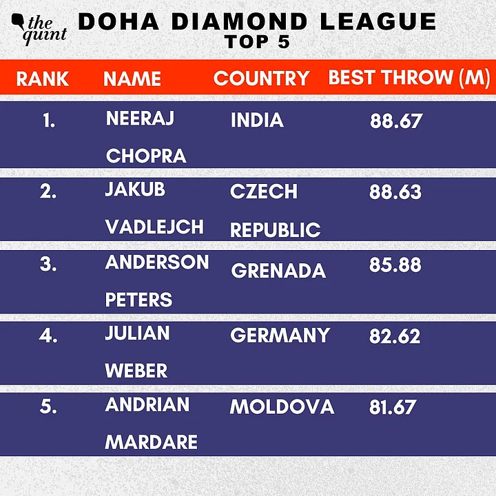 Neeraj Chopra Begins Title Defence With Doha Diamond League Triumph