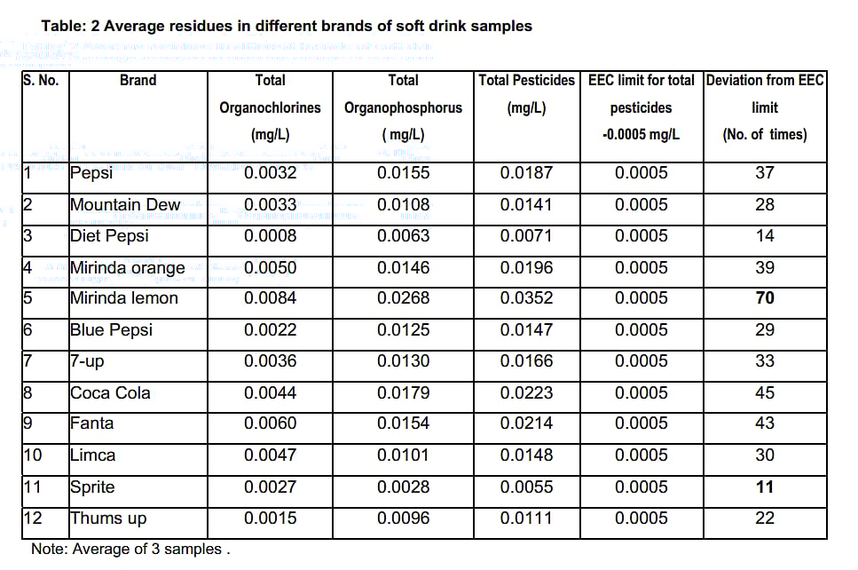 Factcheck Viral Chart Shows Misleading Percentage of Pesticides Found in Cold Drinks