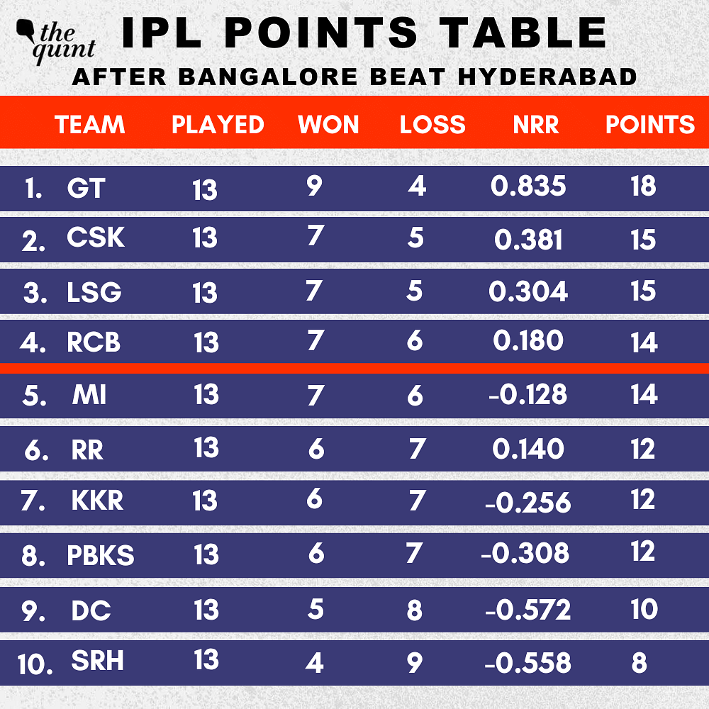 IPL 2023 Points Table RCB Enter Top 4 After Winning Against Hyderabad